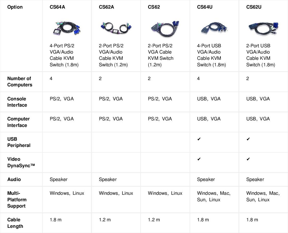 2-Port USB VGA/Audio Cable KVM Switch (1.8m) - CS62U, ATEN Cable KVM  Switches