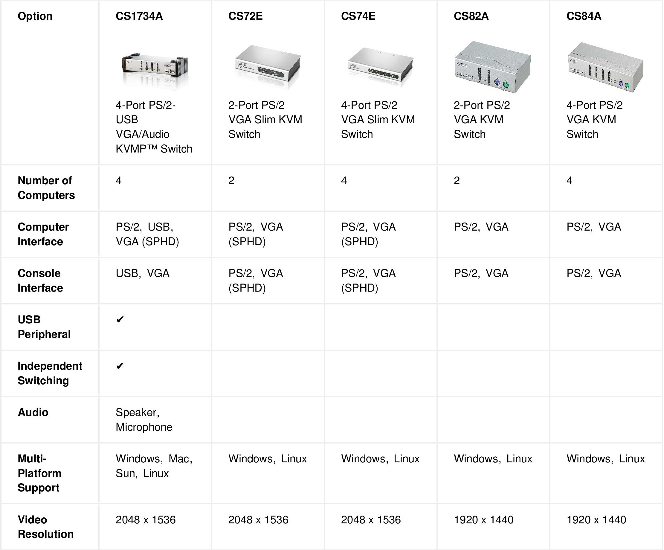 4-Port PS/2 VGA KVM Switch - CS84A, ATEN Desktop KVM Switches