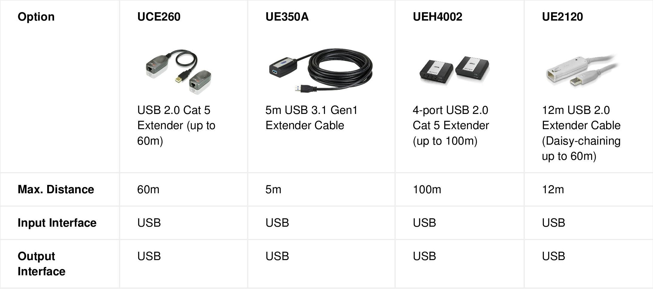 UE2120H - USB 2.0 Extender with 4-Port Hub - 12M